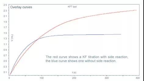 有無(wú)副反應(yīng)滴定曲線對(duì)比圖